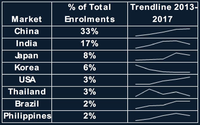 top-eight-sending-markets-for-new-zealand-year-to-date-august-2013-2017