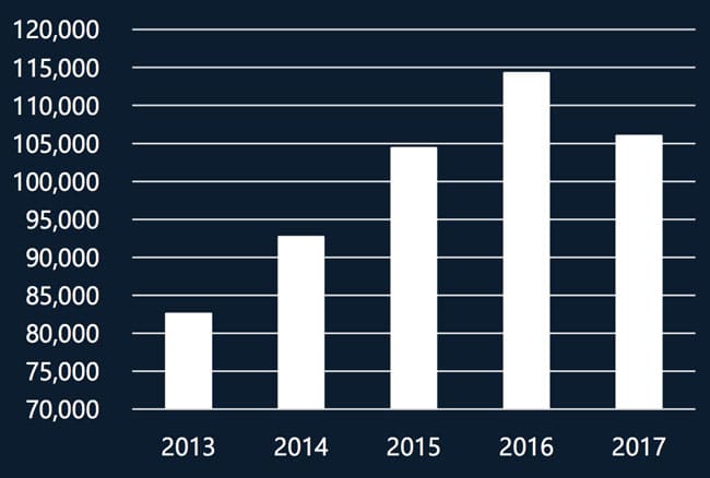 total-international-enrolment-in-new-zealand-year-to-date-august-2013–2017