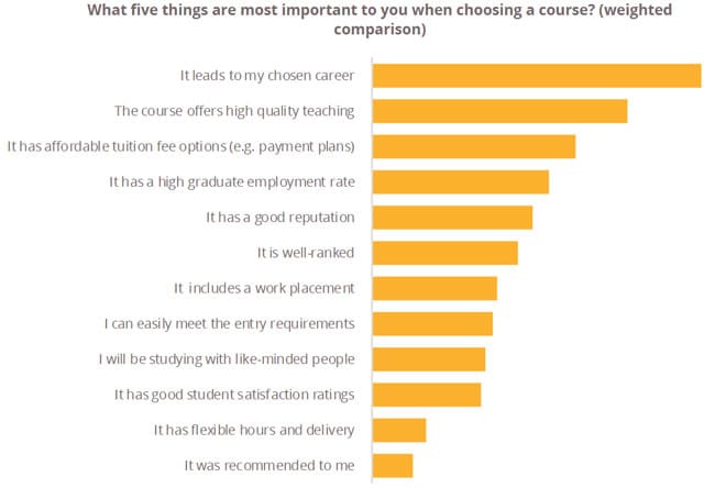 survey-respondents-weighting-of-top-factors-for-course-choice