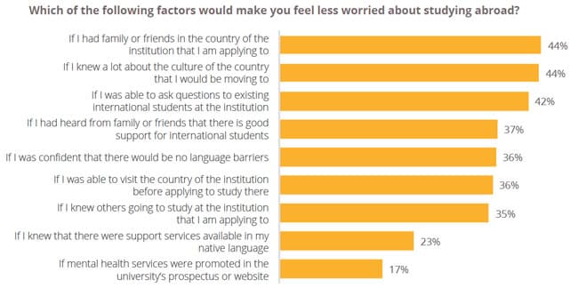 top-factors-noted-by-survey-respondents-that-would-ease-concerns-about-study-abroad