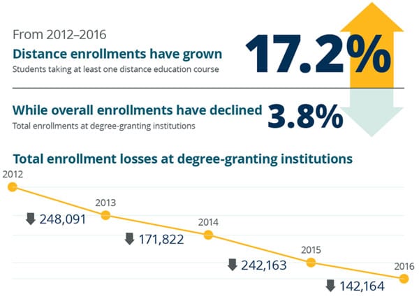 contrasting-trends-in-distance-enrolment-and-total-enrolment-in-us-higher-education-2012–2016