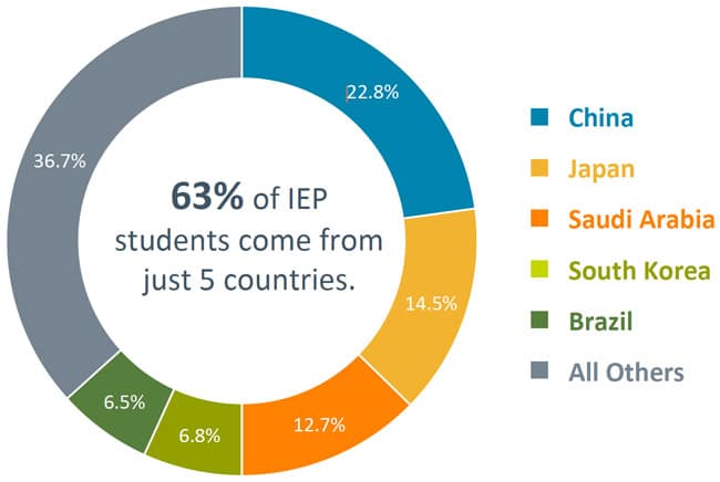 leading-places-of-origin-for-iep-students-in-the-us-2017