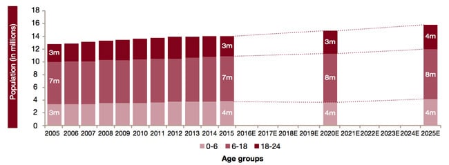 actual-and-projected-population-growth-in-saudi-arabia-for-selected-age-cohorts-2005–2025