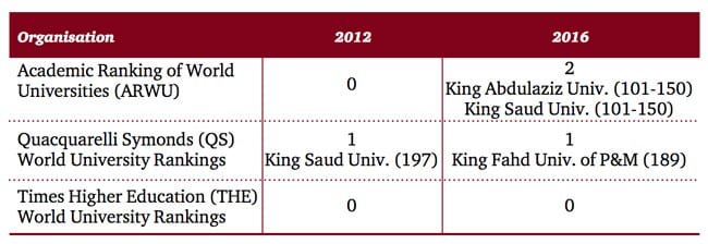 top-placements-of-saudi-universities-in-major-global-ranking-tables-2012-and-2016