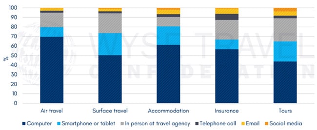 booking-medium-reported-by-youth-travellers-in-2017-new-horizons-survey