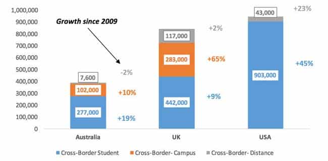 international-student-enrolment-for-2016-in-australia-the-uk-and-the-us-by-mode-of-delivery