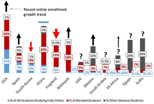 estimated-mated-share-of-fully-online-blended-and-other-distance-students-in-domestic-higher-education