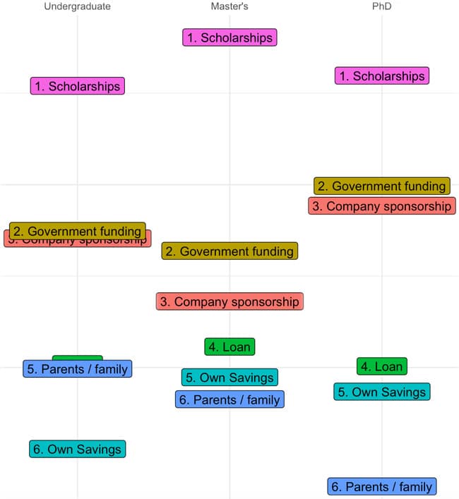 relative-importance-of-funding-sources-by-degree-level