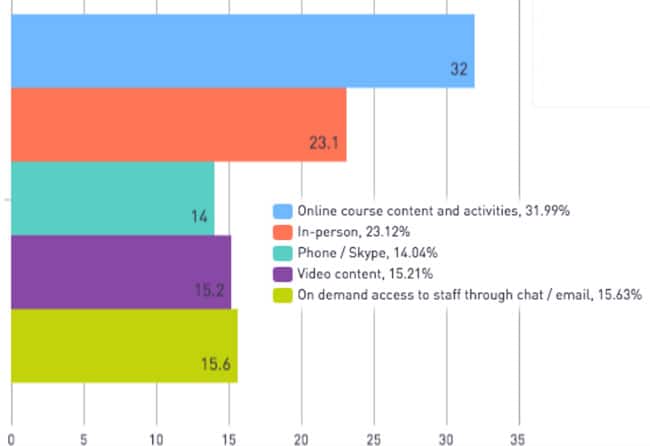 agents-preferred-methods-of-receiving-training-from-education-providers