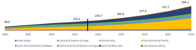 worldwide-higher-education-enrolment-by-global-region-actual-from-2000-to-2015-and-projected-to-2040