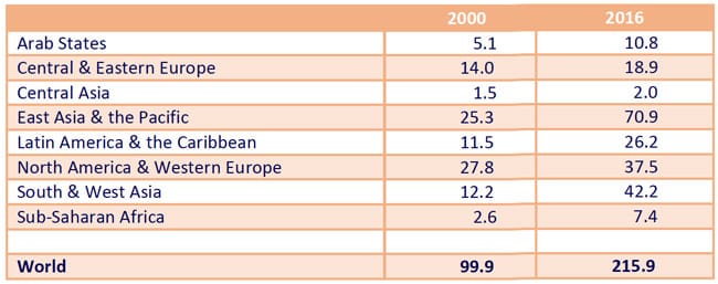 higher-education-enrolment-by-global-region-2000–2016