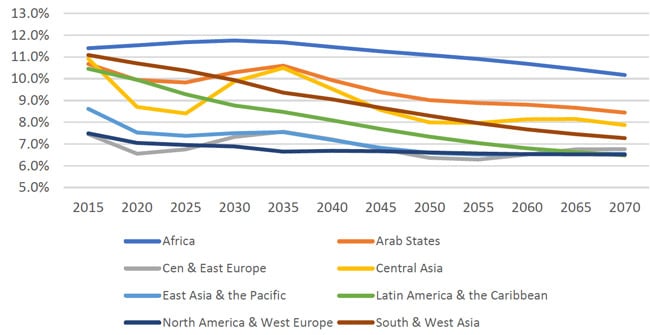 share-of-the-worlds-estimated-population-of-18-to-23-year-olds-by-global-region-2015-2070