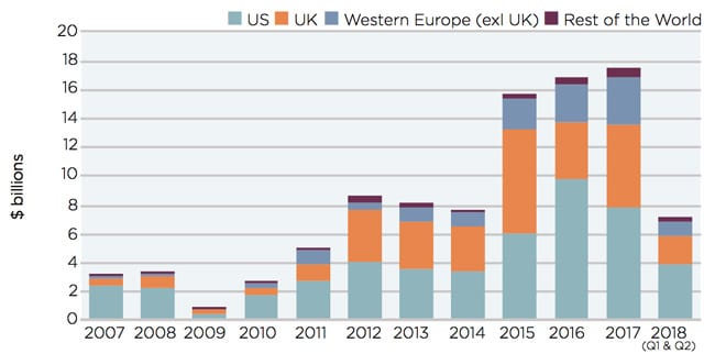 global-investment-in-student-housing-by-region-or-market-2007-2017-and-first-two-quarters-of-2018