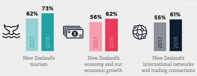 proportion-of-survey-respondents-that-agree-or-strongly-agree-that-international-education-offers-benefits-to-new-zealand-in-the-specified-areas