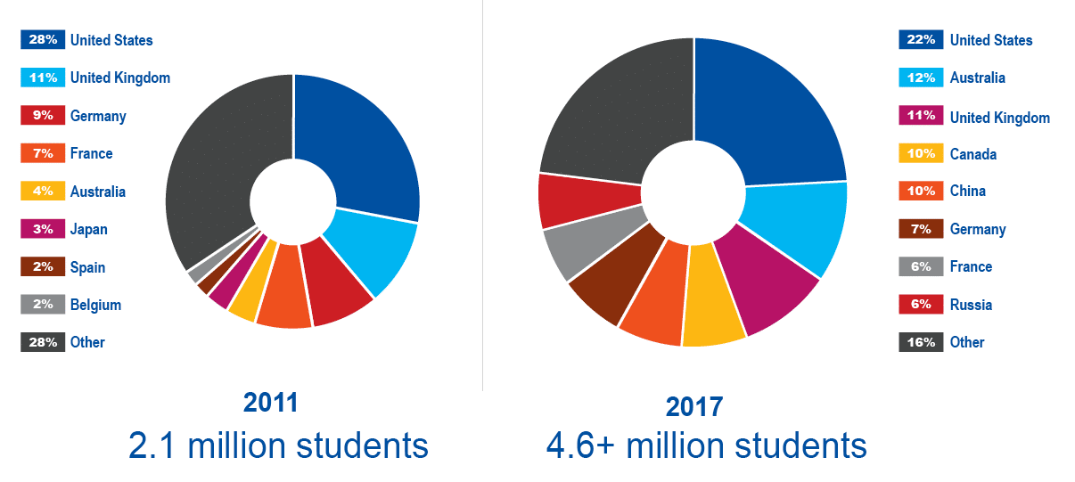 market-share-of-leading-international-study-destinations-2011-and-2017