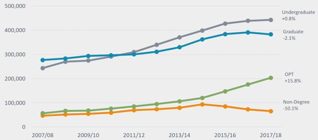 international-student-enrolment-in-the-us-by-level-of-study-including-opt