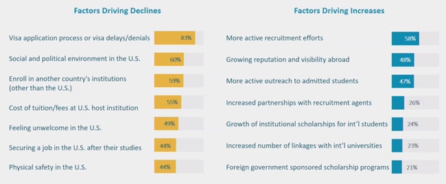 factors-expected-to-influence-future-international-enrolment-trends-in-the-us