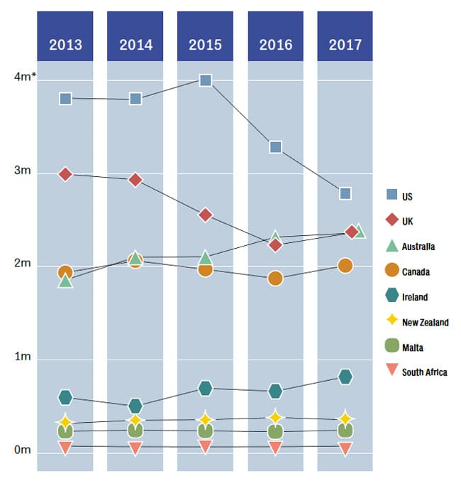 tracking-market-share-for-leading-elt-destinations-2013-2017