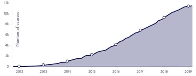 By the Numbers: MOOCs During the Pandemic — Class Central