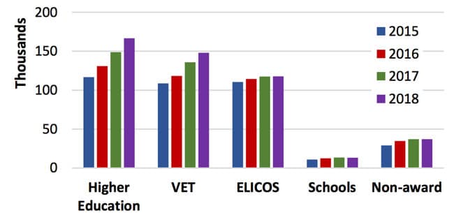 International commencements by education sector, 2015–2018
