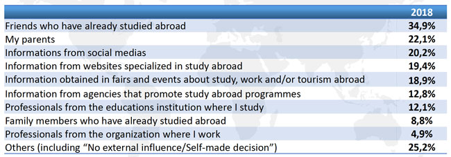 the-most-influential-information-sources-as-cited-by-brazilian-students