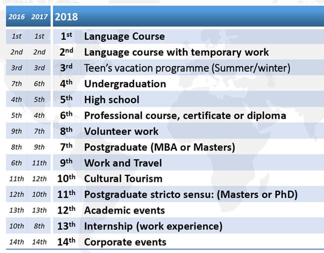 the-most-popular-programmes-of-study-for-brazilian-students-as-reported-by-education-agents