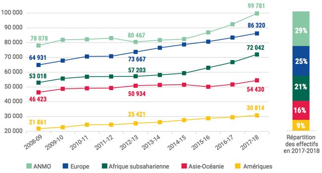 number-of-foreign-students-in-france-by-region-of-origin-2008/09–2017/18