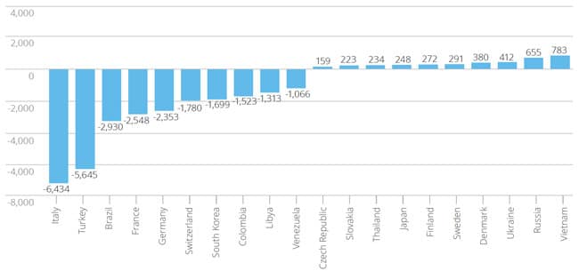 the-top-ten-declining-and-top-ten-growth-markets-for-maltas-elt-sector-in-2018