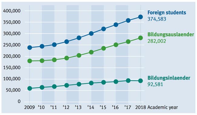 foreign-enrolment-in-germany-bildungsauslaender-and-bildungsinlaender-2009-2018