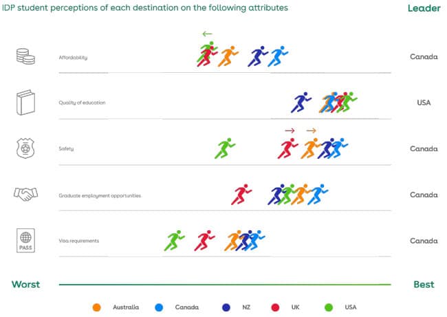 Student perceptions of leading destinations in terms of specific attributes. Source: IDP