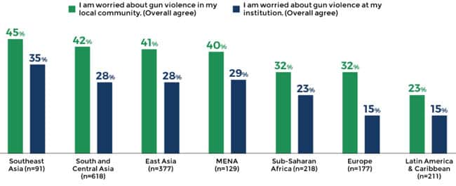Concerns about gun violence by students’ region of origin. Source: WES
