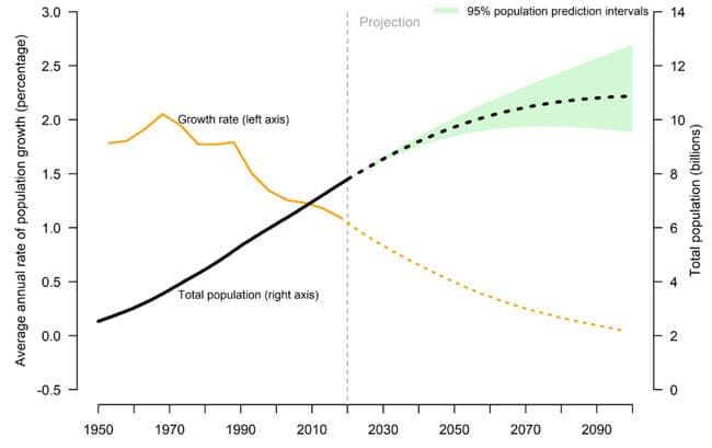 Global population size and annual growth rate, actual and forecasted, 1950–2100. Source: UN Population Division