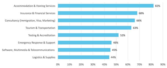 Service areas of greatest interest to agents responding to the 2019 ICEF i-graduate Agent Barometer survey. Source: ICEF/i-graduate