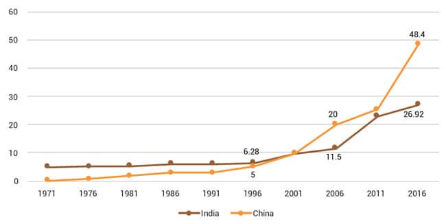 Gross enrolment ratio in higher education for China and India, 1971–2016