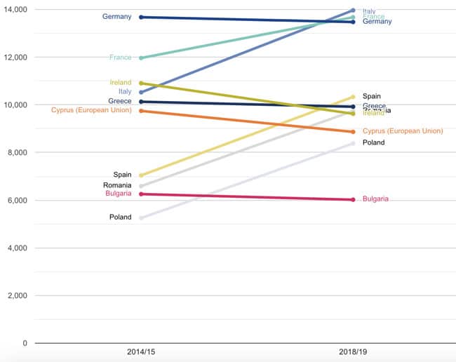 Enrolment in British higher education by leading EU sending market, 2014/15–2018/19. Source: HESA