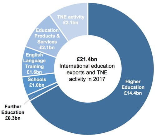 UK revenue from education exports and transnational education, 2017. Source: Department of Education