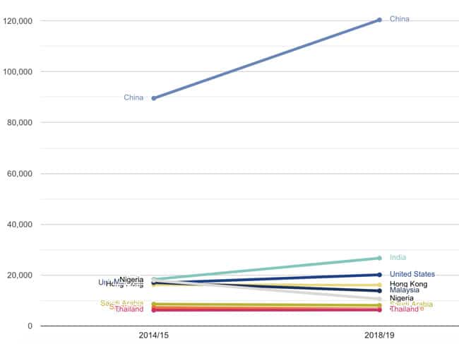 Enrolment in British higher education by leading non-EU sending market, 2014/15–2018/19. Source: HESA