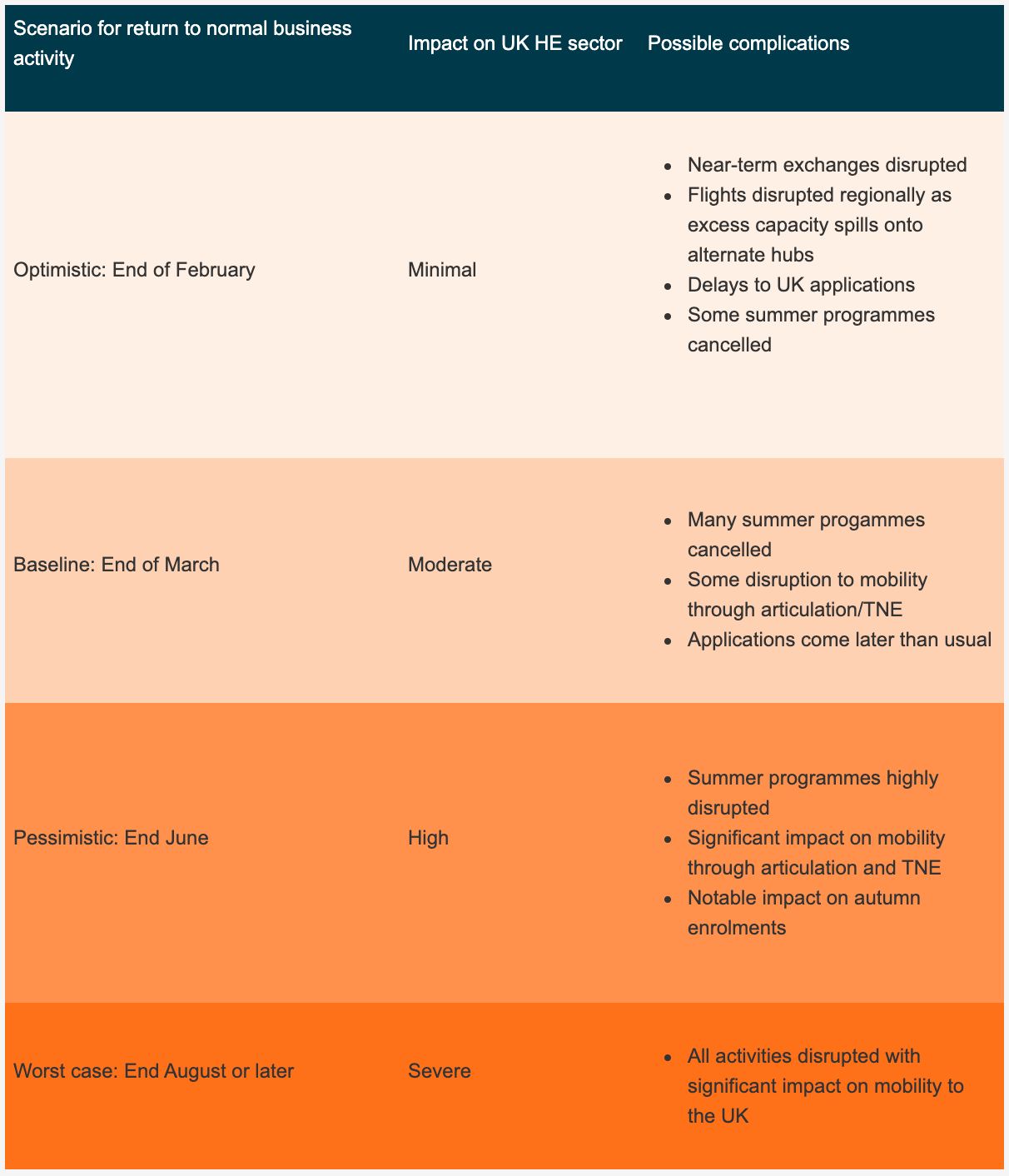 Scenario modelling for impacts of coronavirus (Covid-19) outbreak. Source: British Council