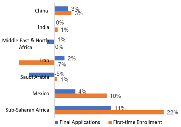 Year-over-year change in application volumes and first-year enrolments by country or region, fall 2018 and fall 2019. Source: CGS