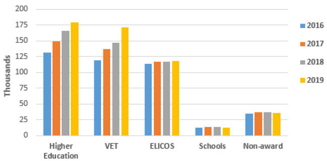 International student commencements by sector, 2016–2019. Source: Australia Department of Education and Training