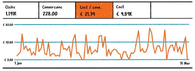 With some basic set-up, Google will calculate metrics such as cost per conversion for you. Source: Guus Goorts