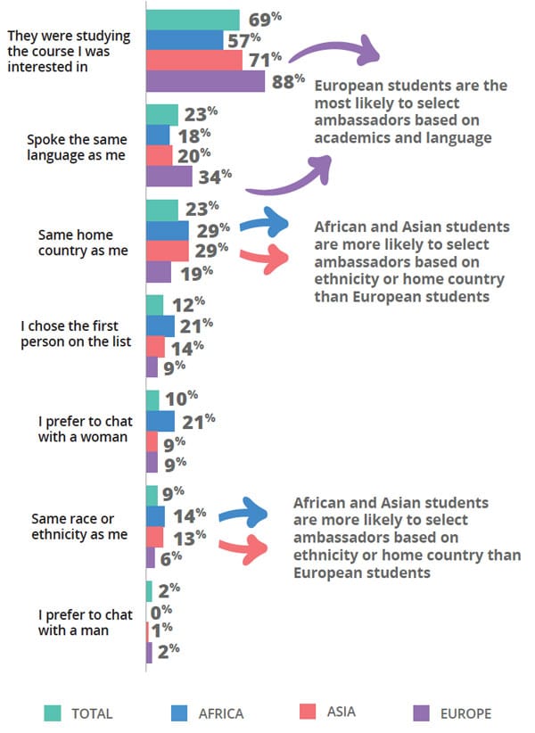 Survey respondents reported factors when choosing a student ambassador to interact with. Source: Intead/Unibuddy