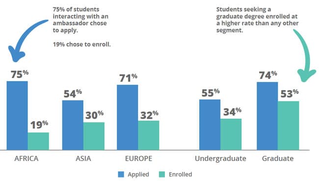 Conversion rates for prospective students who engaged in ambassador chats. Source: Intead/Unibuddy