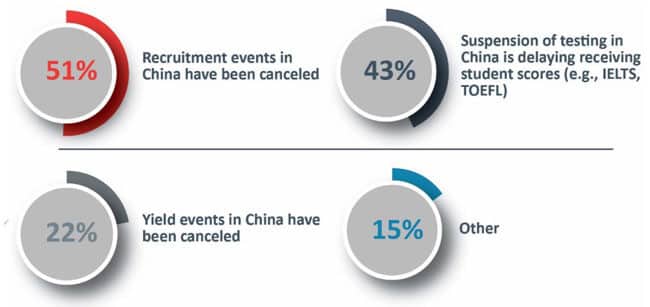 Disruptions to Chinese recruitment reported by US colleges. Source: IIE
