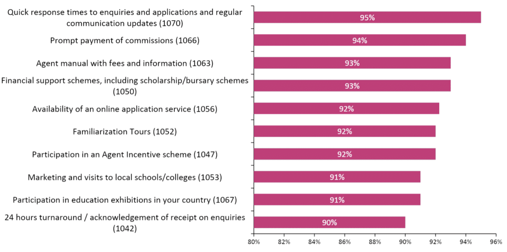 Percentage of respondents indicating the following are either very important or important to their marketing of partner-institutions and schools. Source: ICEF i-graduate Agent Barometer