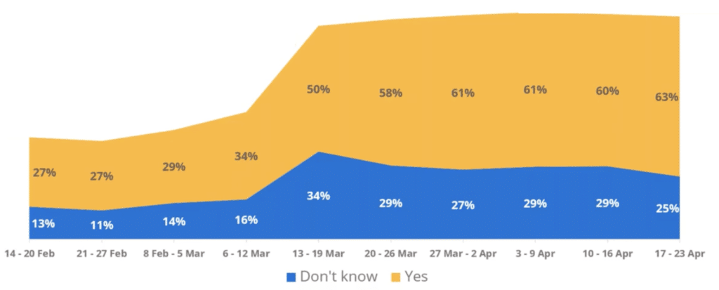 Has the coronavirus affected your plans to study abroad? Source: QS