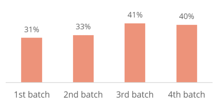 Percentage of students changing study plans. Source: StudyPortals