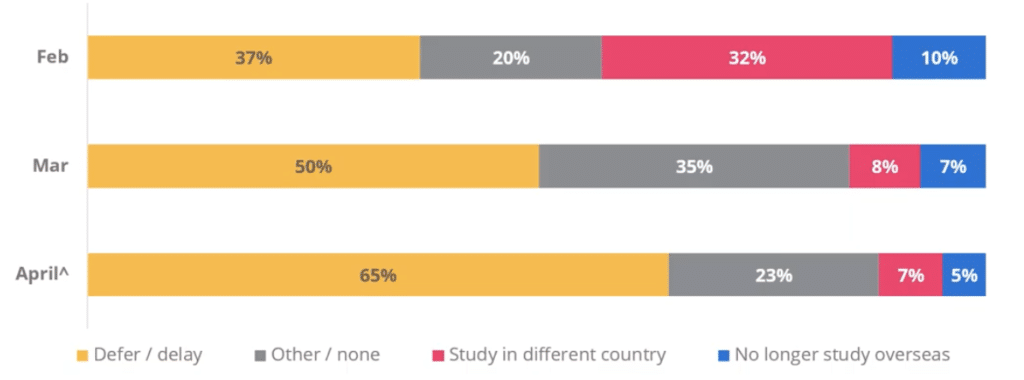 How has the coronavirus affected your study abroad plans? Source: QS