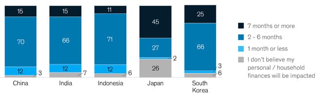 Expectations for impact of COVID-19 on household finances. Source: McKinsey & Company