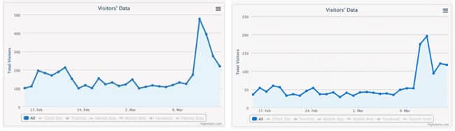 Tracking visitor traffic on the virtual tours for two institutions. Note the increase in traffic for these colleges’ virtual tours from 17 February to mid-March. Source: EAB